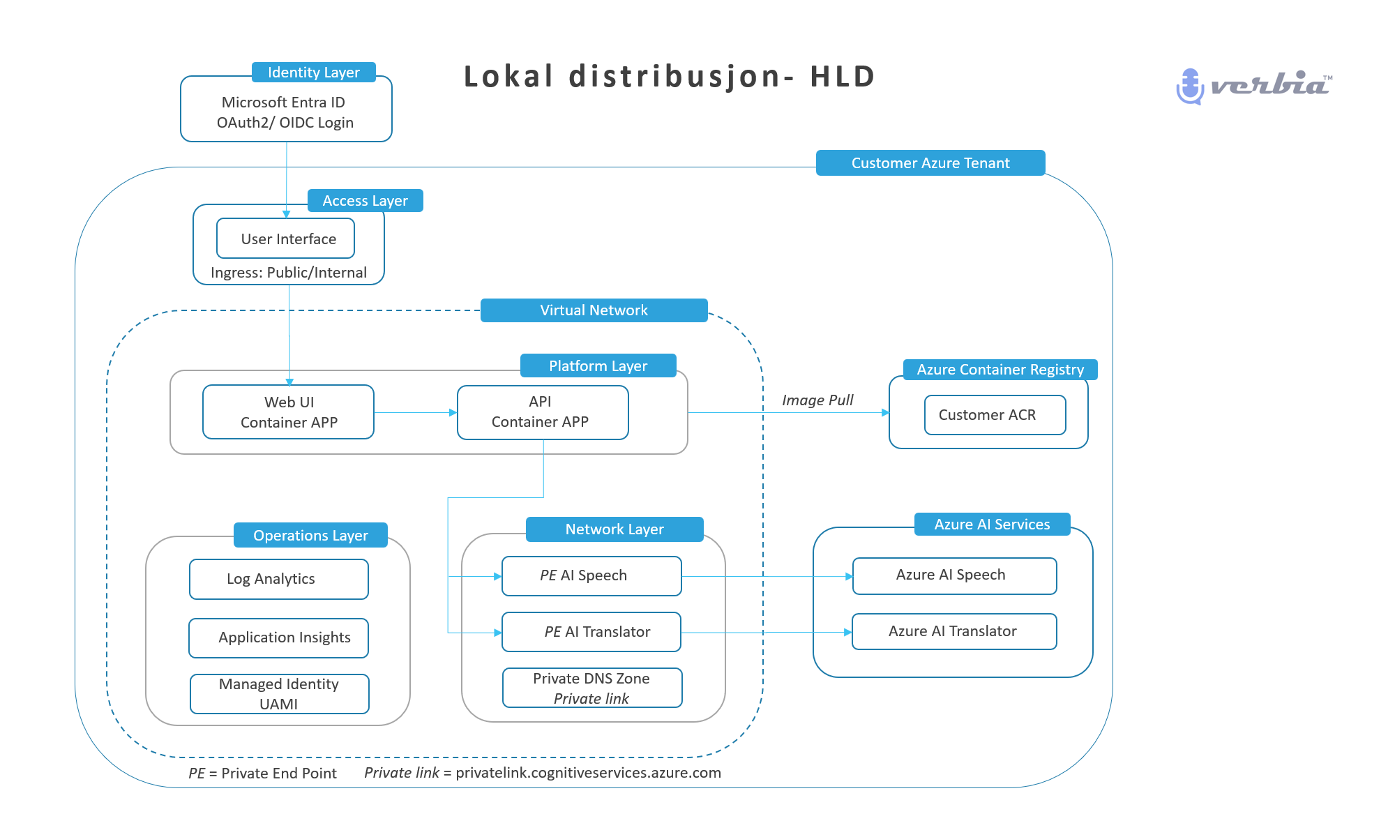 Arkitekturdiagram for Verbia i Azure - Lokal distribusjon