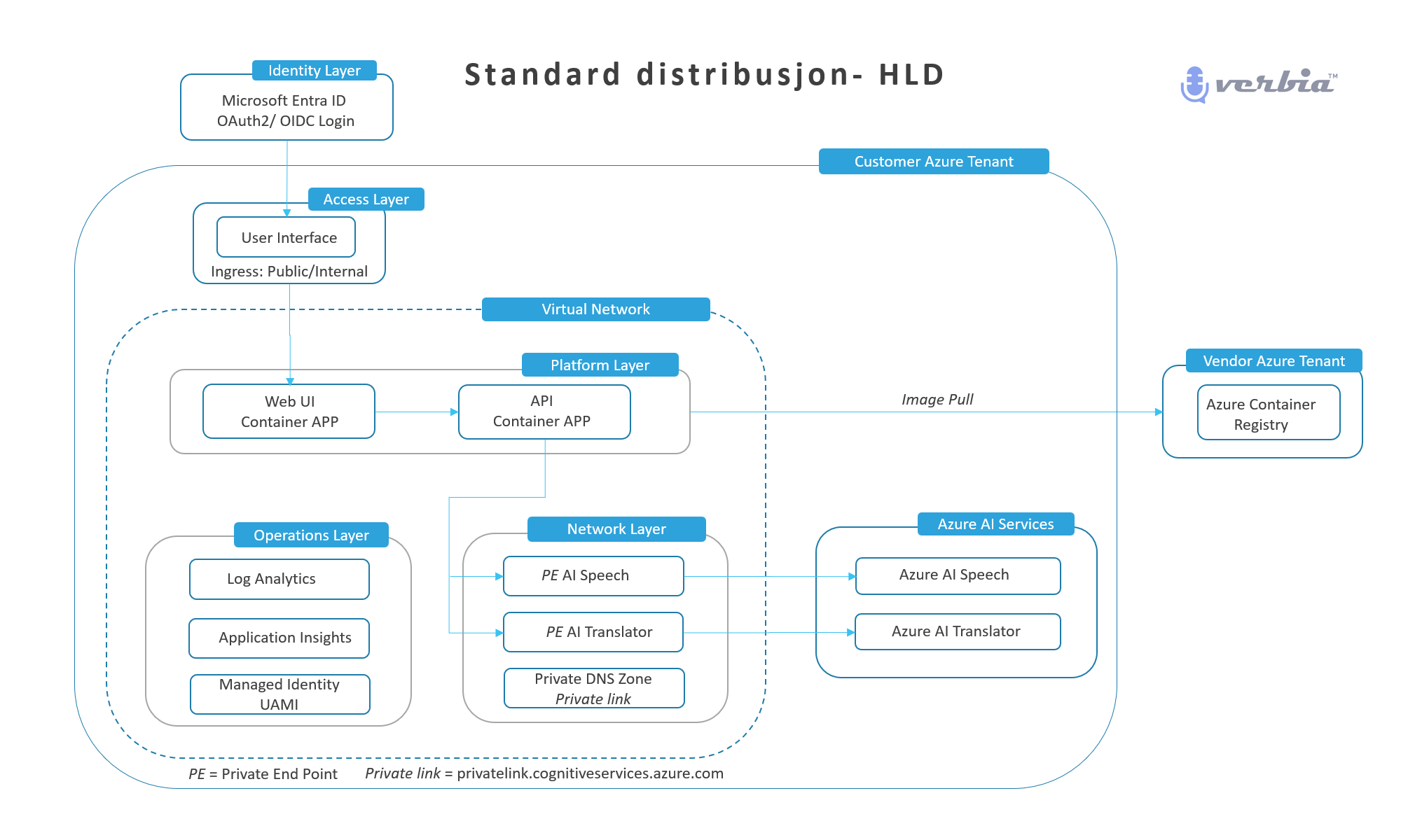 Arkitekturdiagram for Verbia i Azure - Standard distribusjon